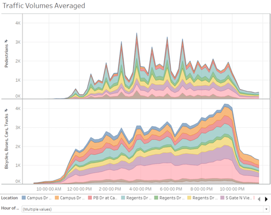 Image depicting all traffic volumes over two weeks average by 15-minute intervals and hour; 
        excluding times from 11PM-10AM