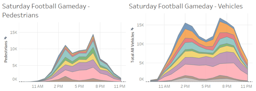 Snippet from area chart conveying traffic volumes on a football game day.