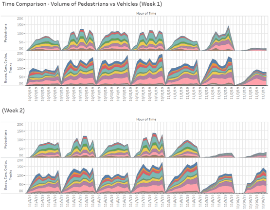 Image depicting all traffic volumes by hour; excluding times from 11PM-10AM