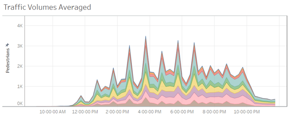 Snippet showing area chart of average pedestrian traffic volume.